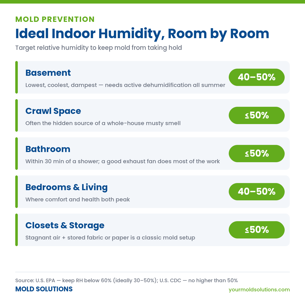 Ideal indoor humidity levels room by room to prevent mold